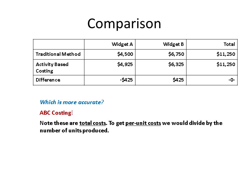 Comparison Which is more accurate? ABC Costing! Note these are total costs. To get